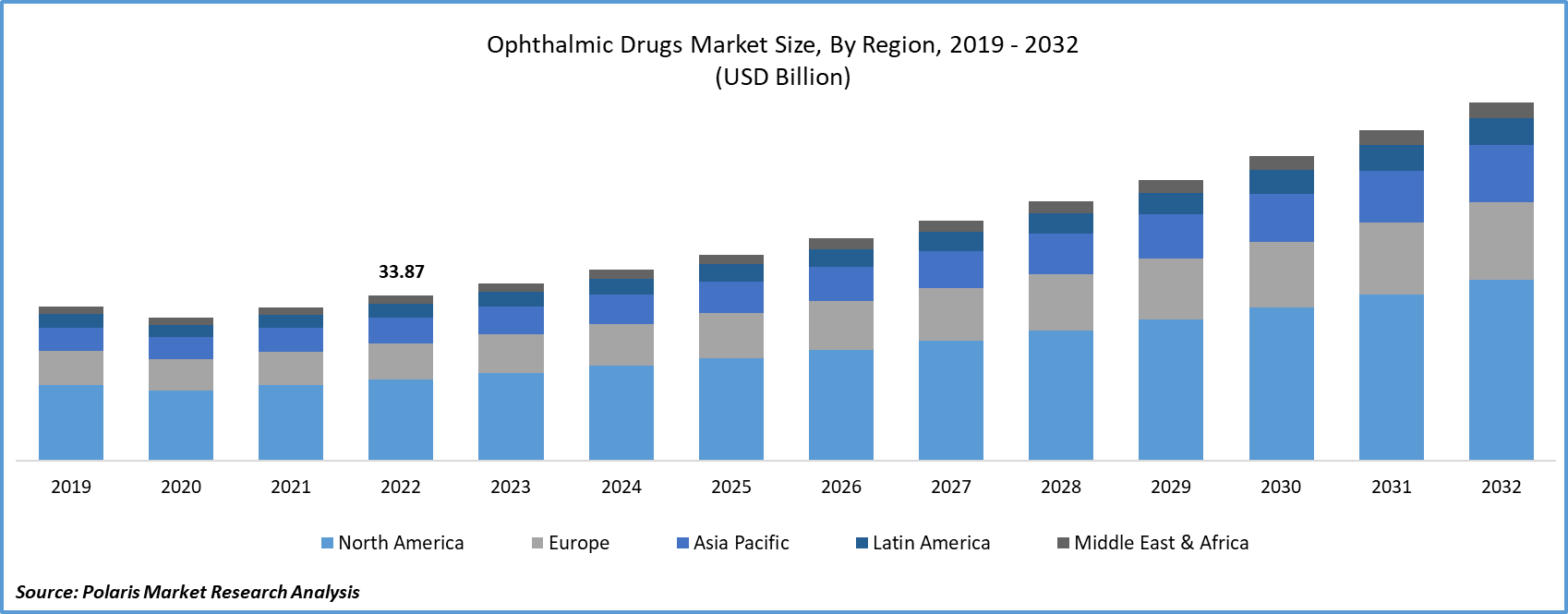 Ophthalmic Drug Market Size